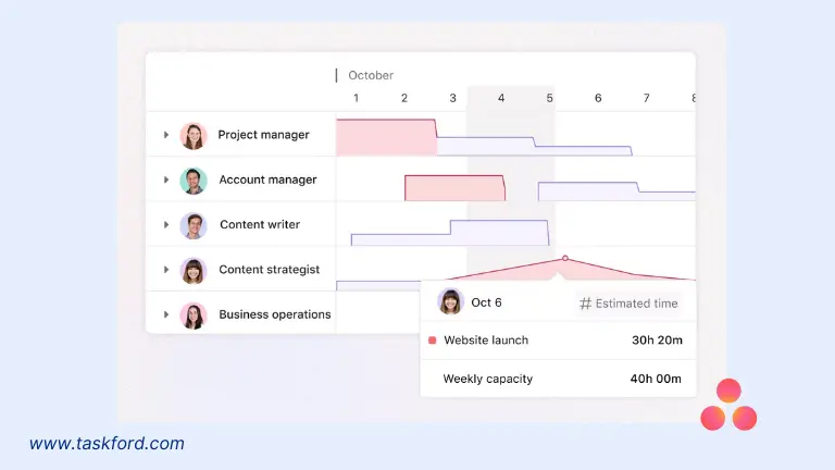 Top Resource Allocation Softwares 2025 - Asana