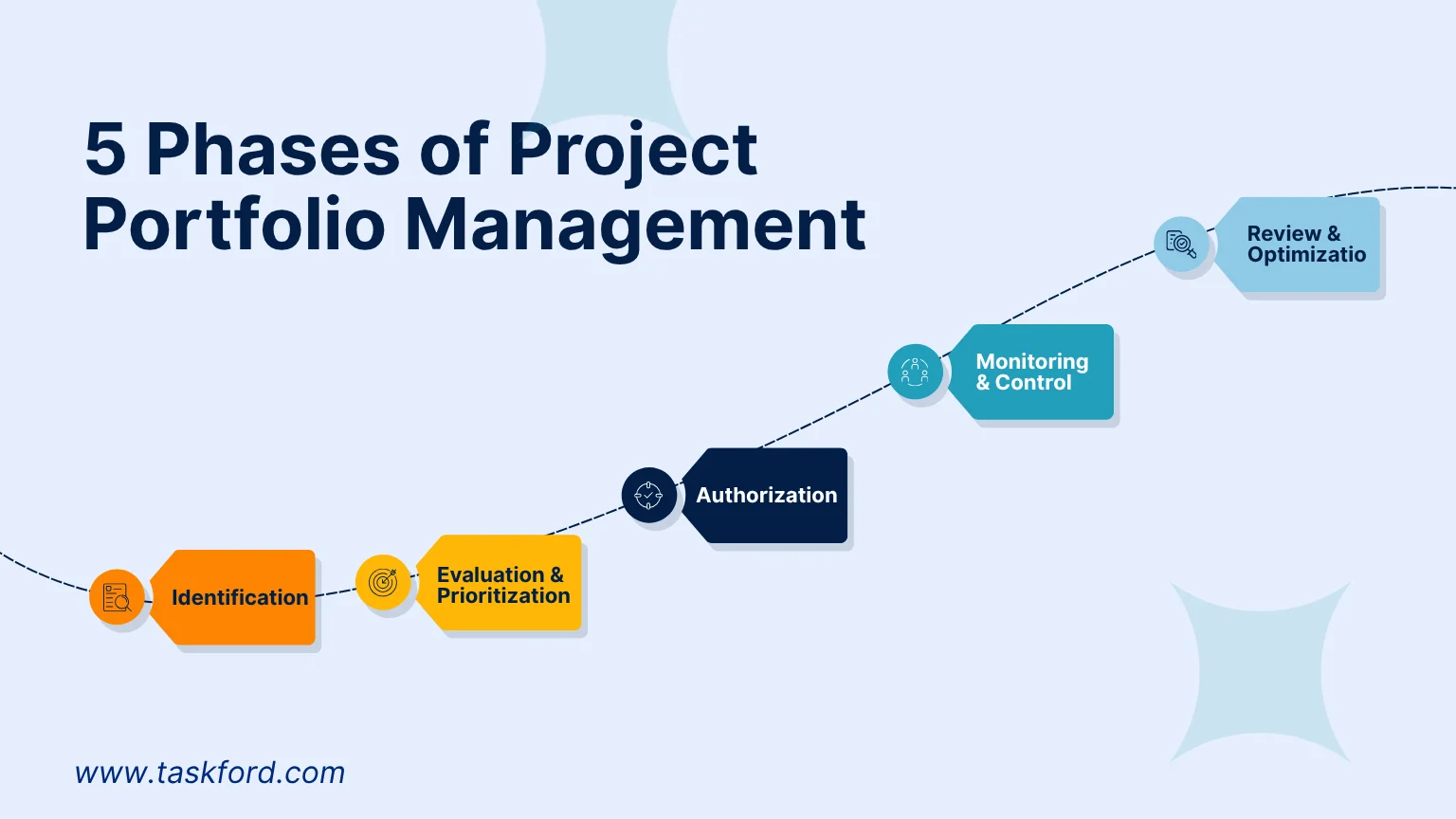 5 Phases of Project Portfolio Management