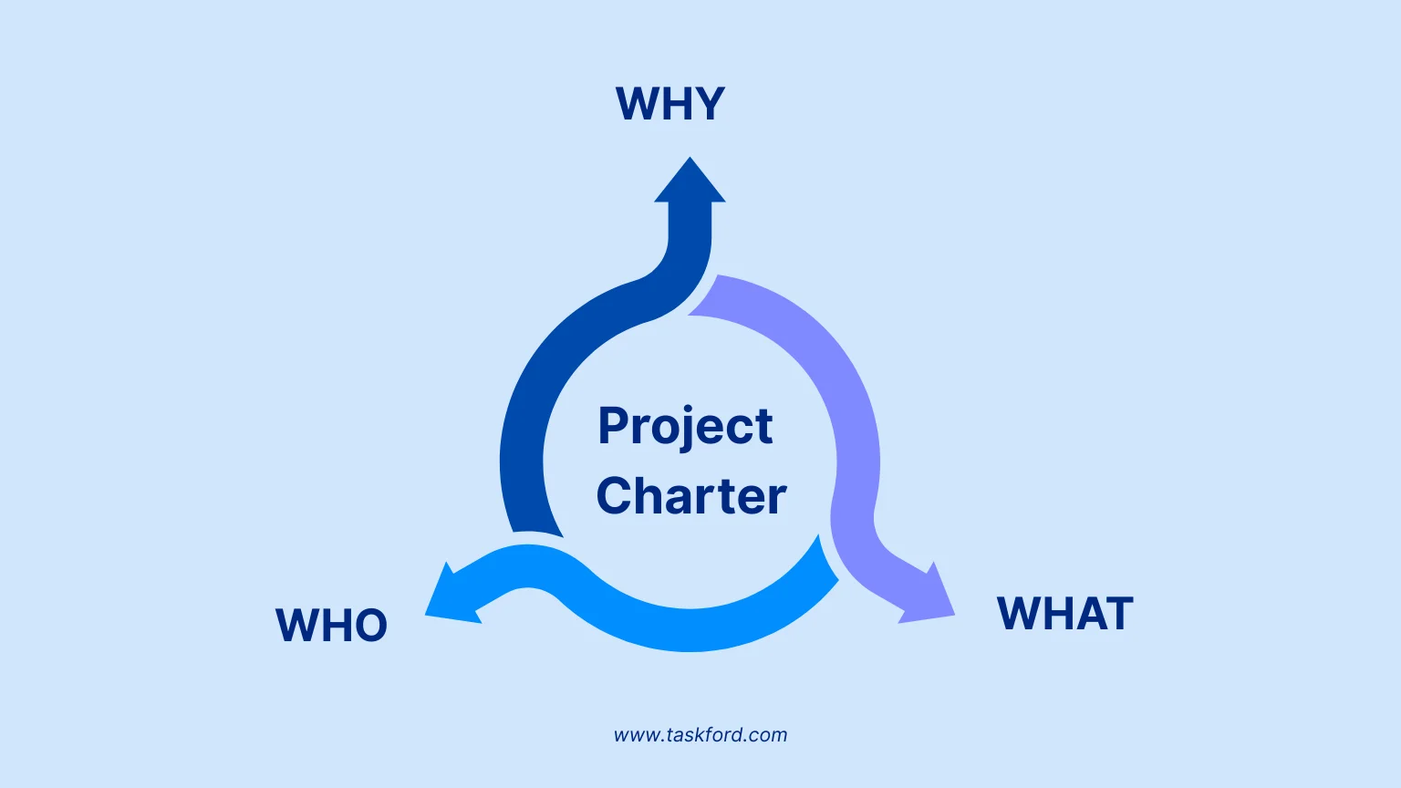 3W in project charter