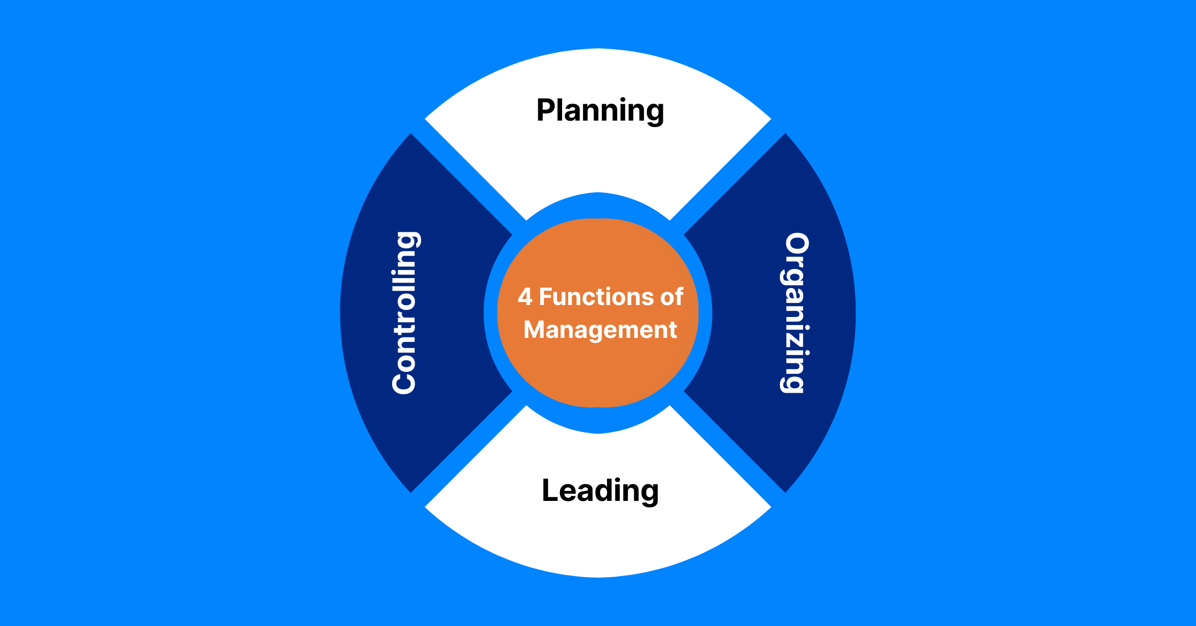 The 4 Functions of Management: What Managers Need to Know