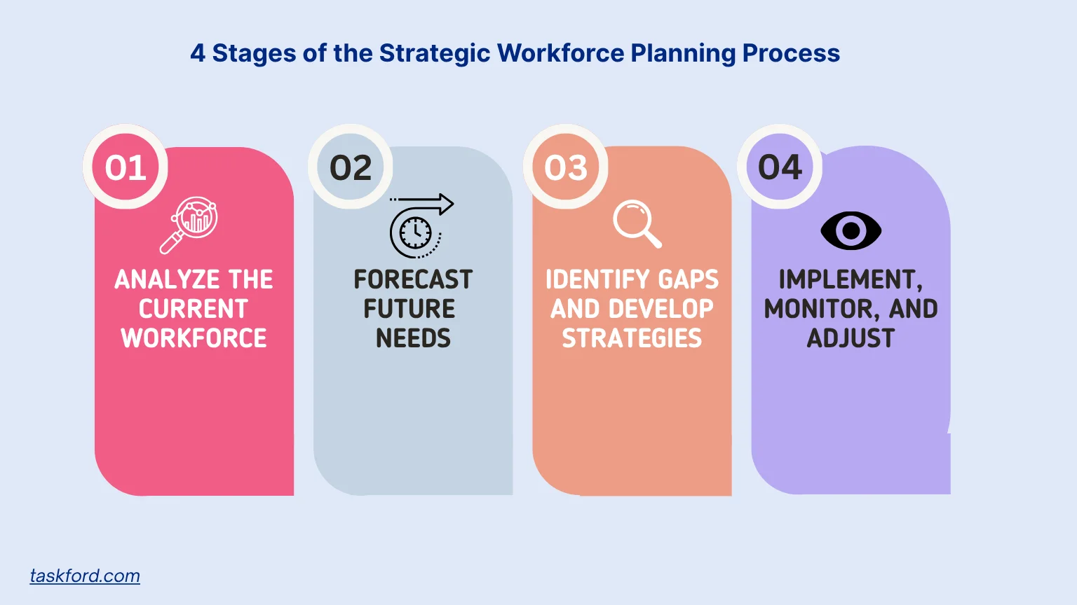 The Four Stages of the Strategic Workforce Planning Process