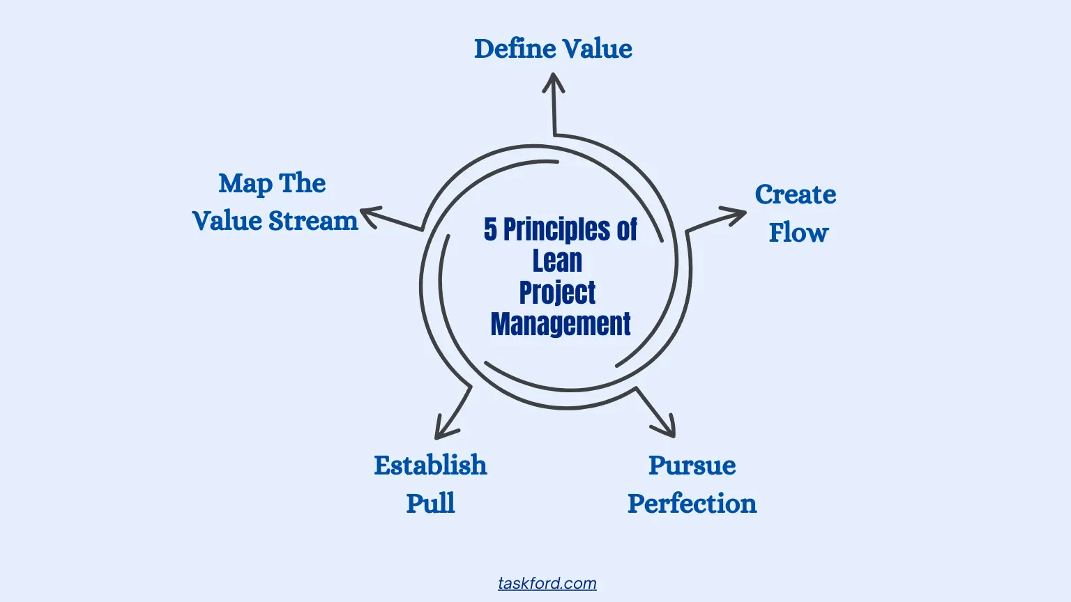 The Five Principles of Lean Project Management