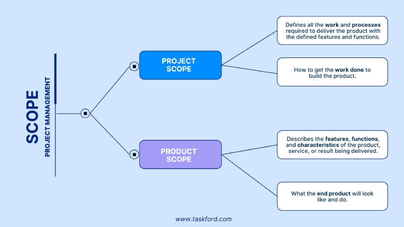 What is Scope in Project Management?