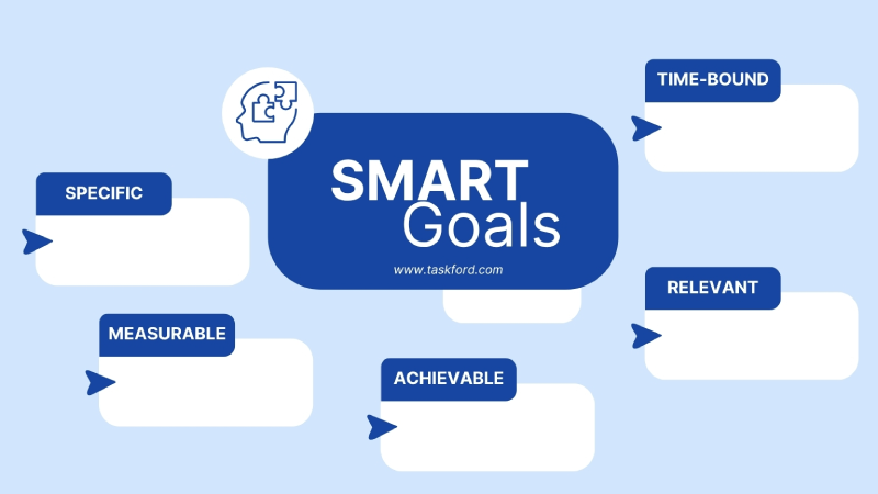 SMART format (Specific, Measurable, Achievable, Relevant, Time-bound).