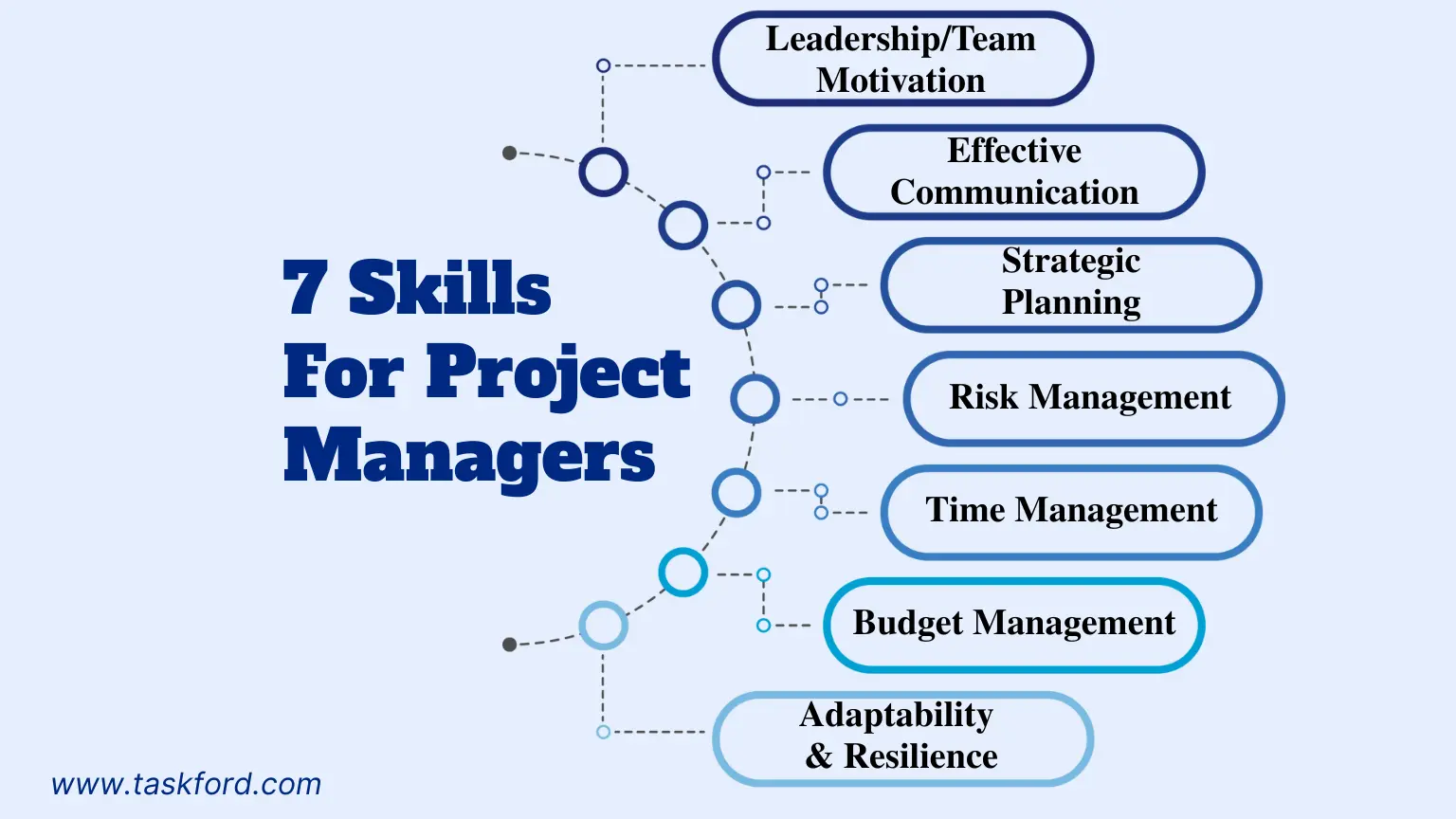 7 Skills Needed For Effective Project Management
