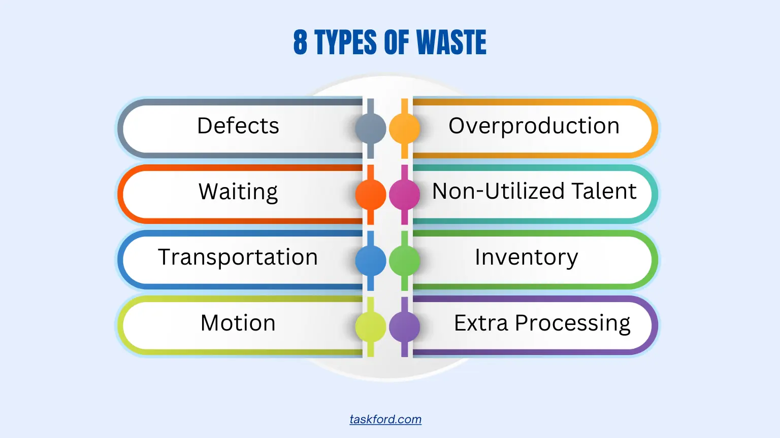 8 types of waste in lean project management