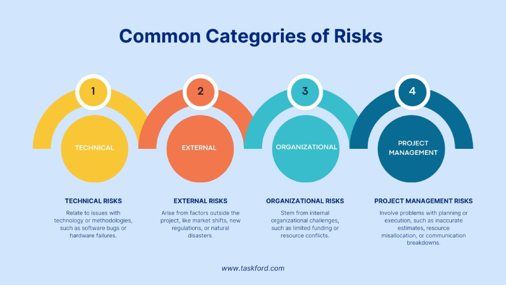 Project Risks: What Are They?