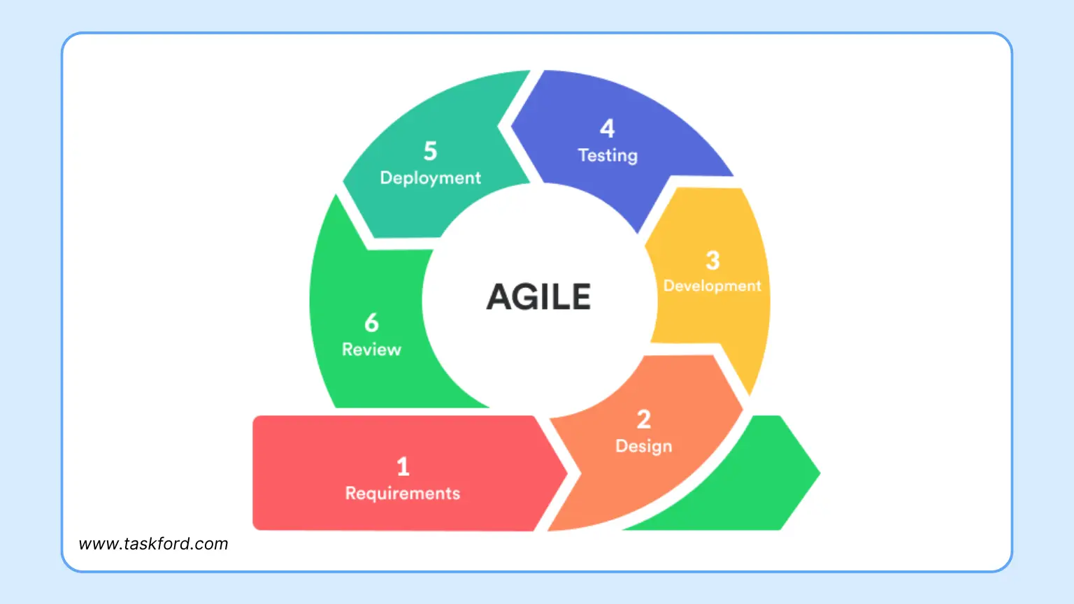 Project Management Tools And Techniques - Agile