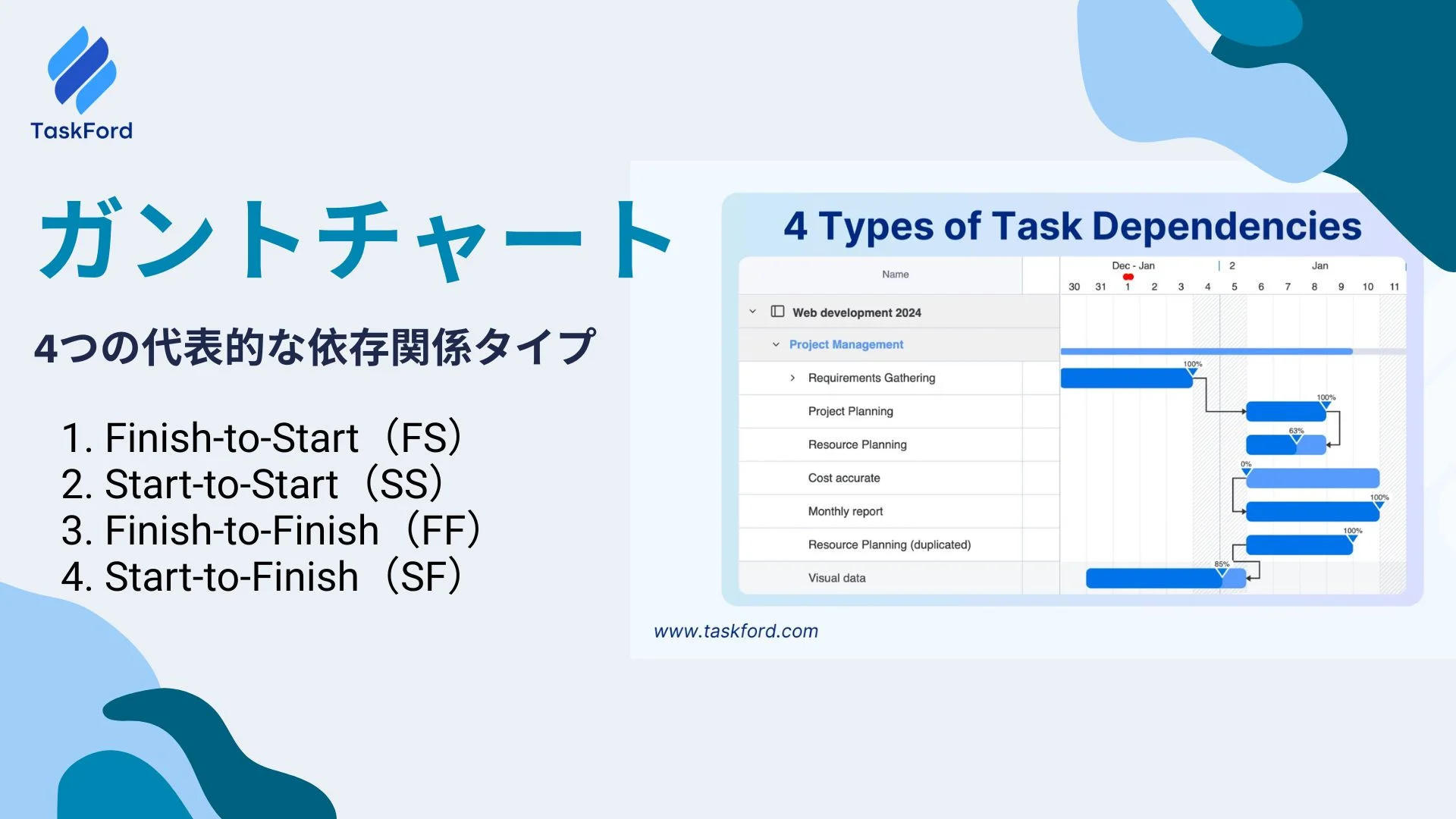 ガントチャートにおける4つの代表的な依存関係タイプ