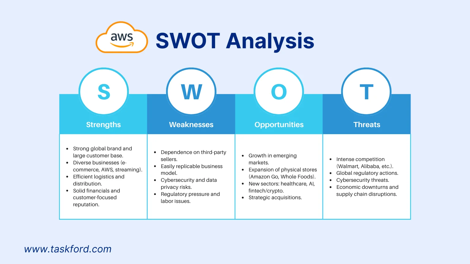 Amazon SWOT Analysis