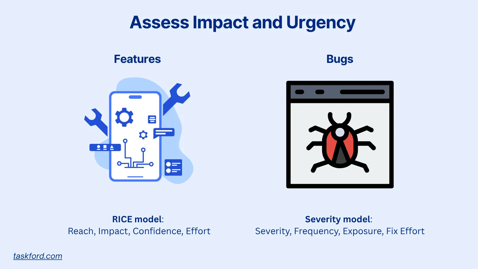 Assess Impact and Urgency