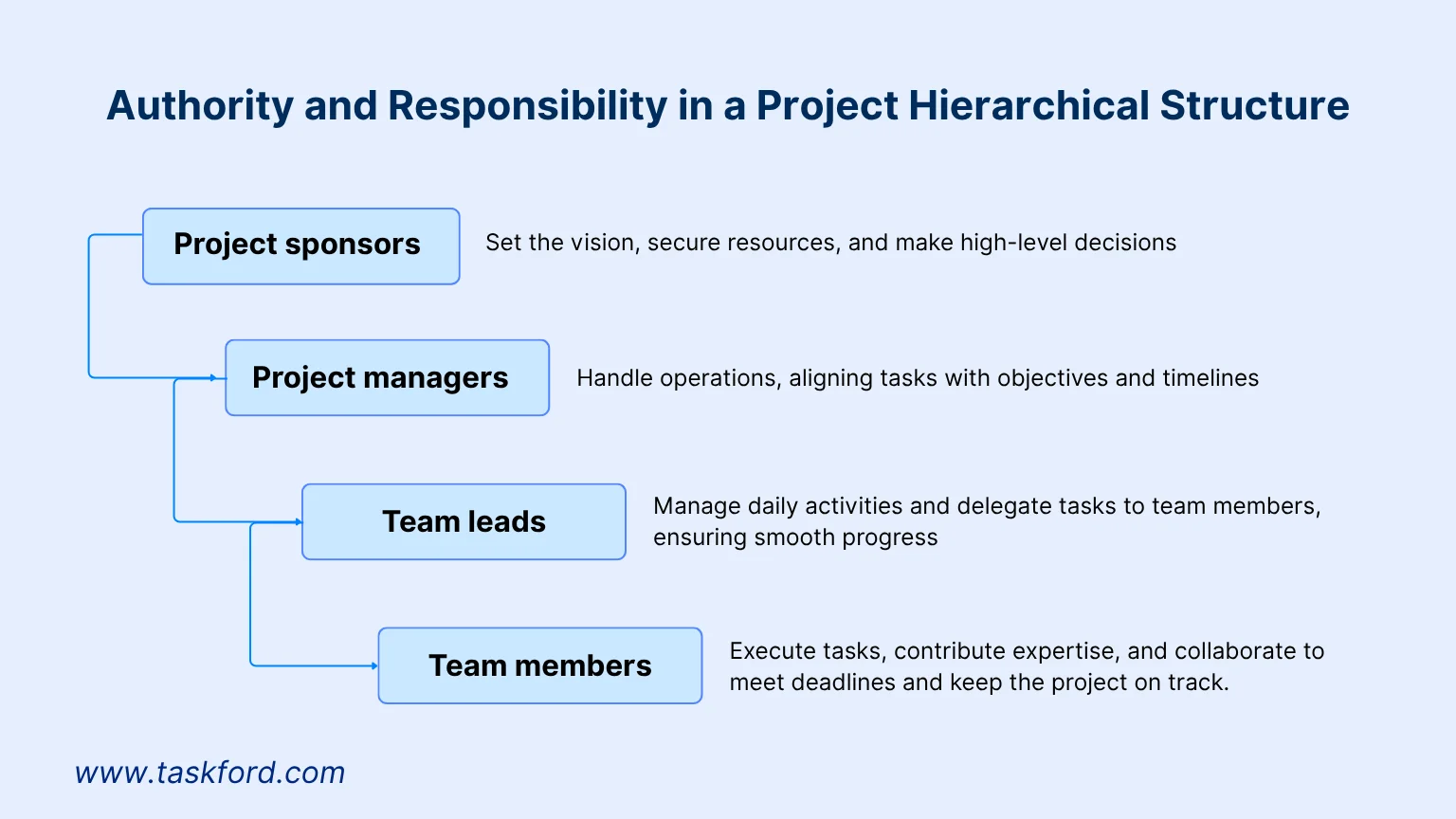 Authority and Responsibility of Hierarchy Structure in Project