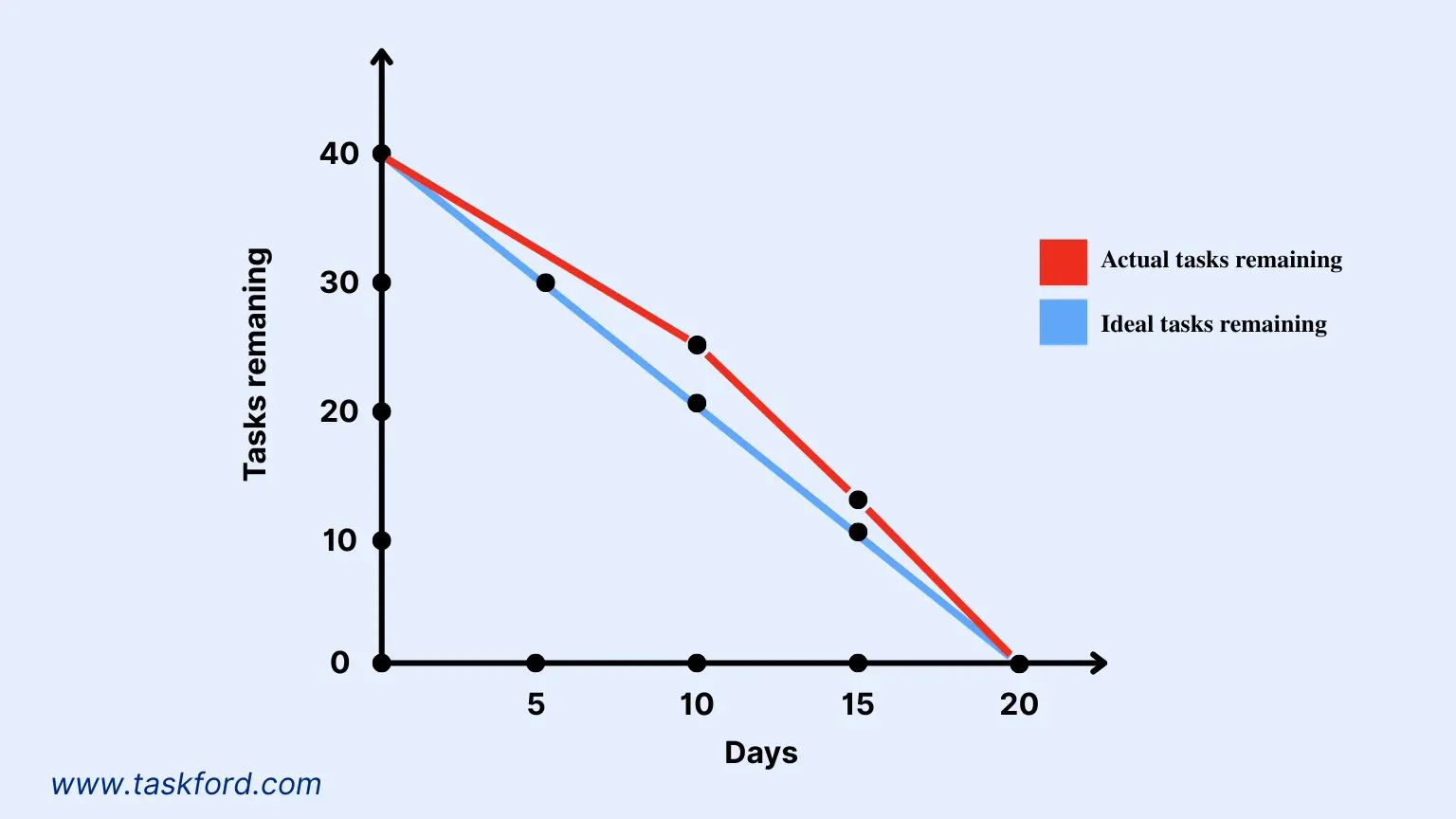 Burnup vs Burndown Chart - Burndown Chart Example