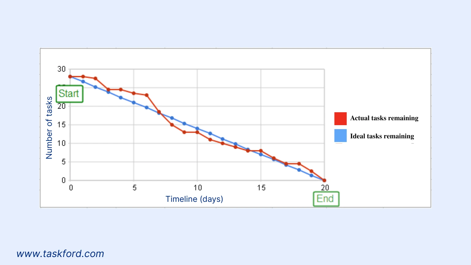 Basic Burndown Chart