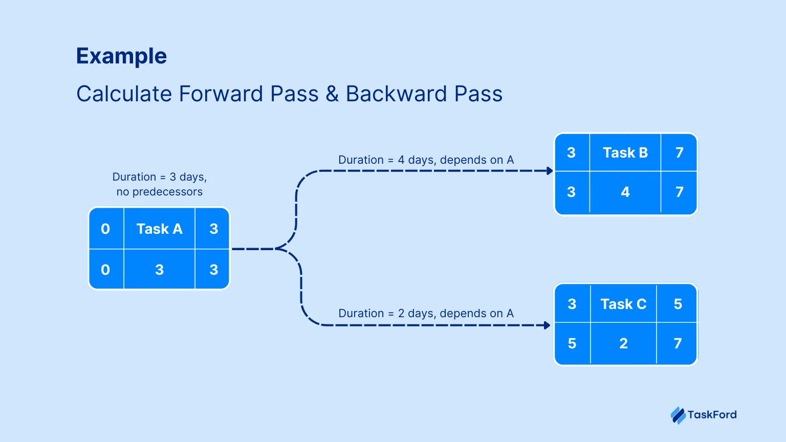 Example -Forward vs backward pass calculation
