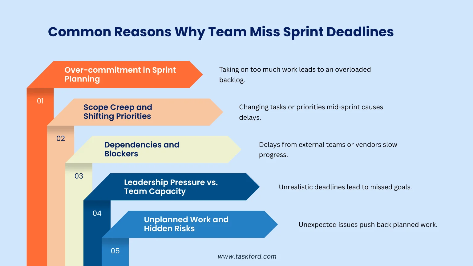 Common Reasons Why Team Miss Sprint Deadlines