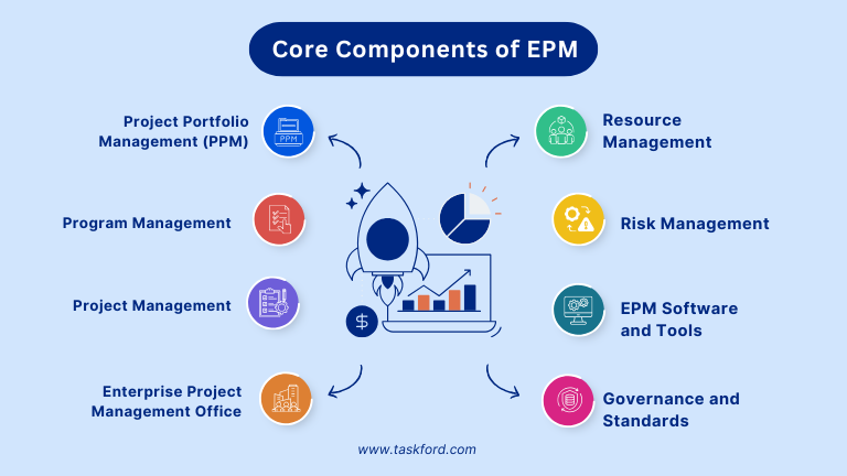 Core Components of EPM - Enterprise Project Management