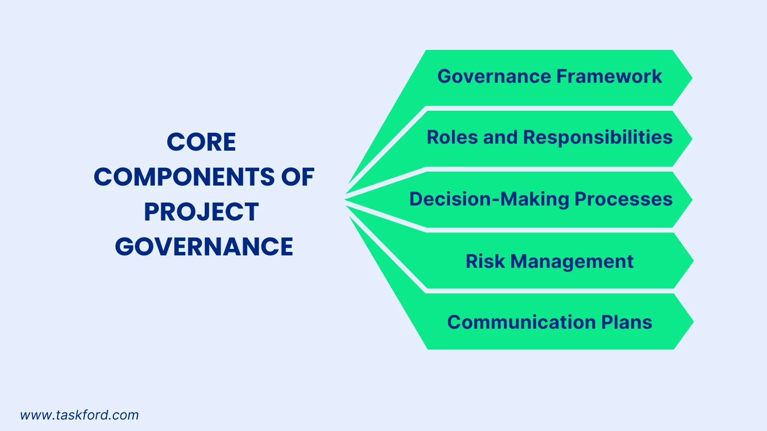 Core Components of Project Governance
