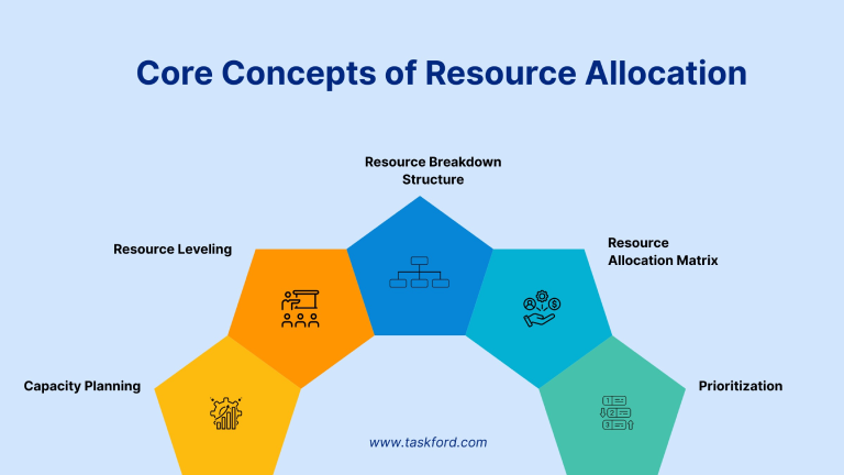 Core Concepts of Resource Allocation