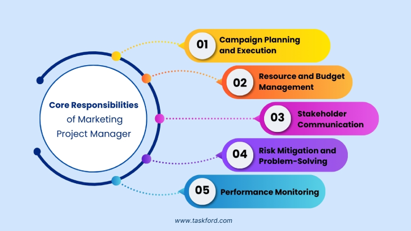 Core Responsibilities of a Marketing Project Manager