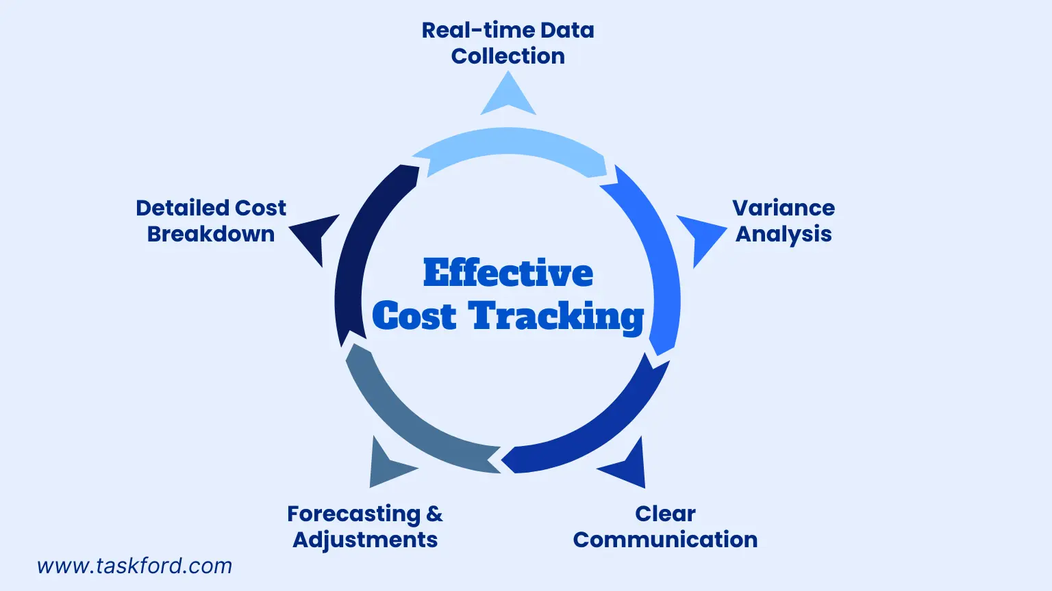 Components off Effective Cost Tracking