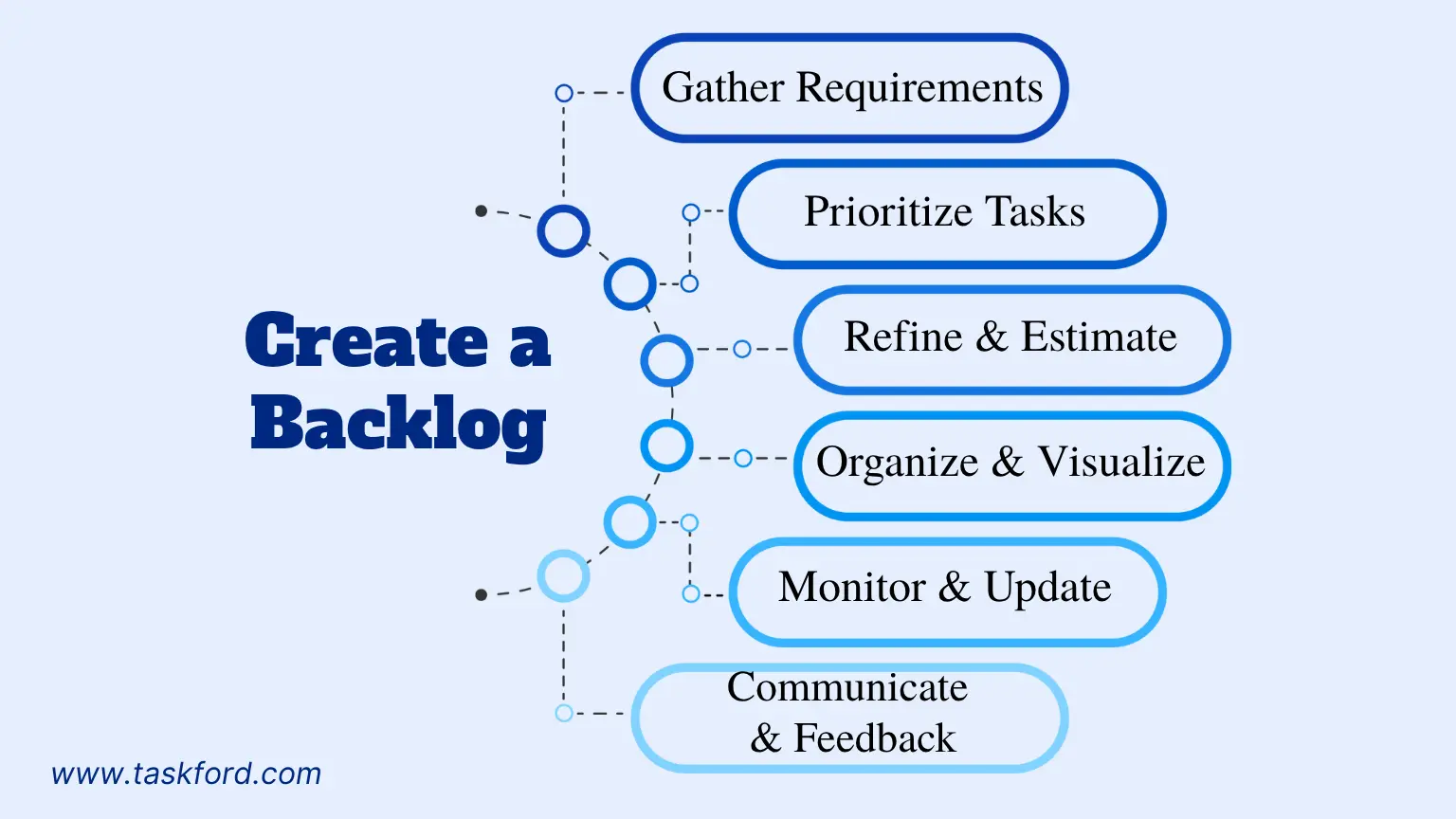 How to create and manage a backlog