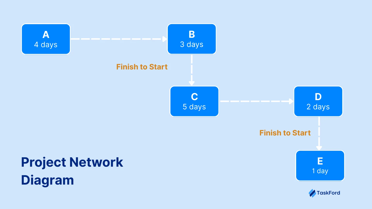 Create a Project Network Diagram