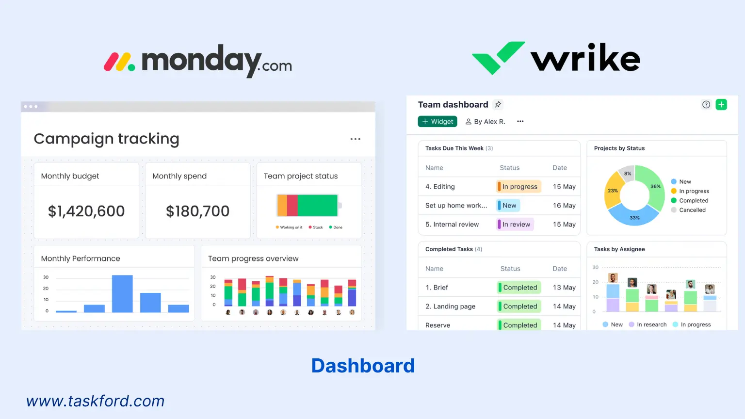 Wrike vs Monday - Dashboard