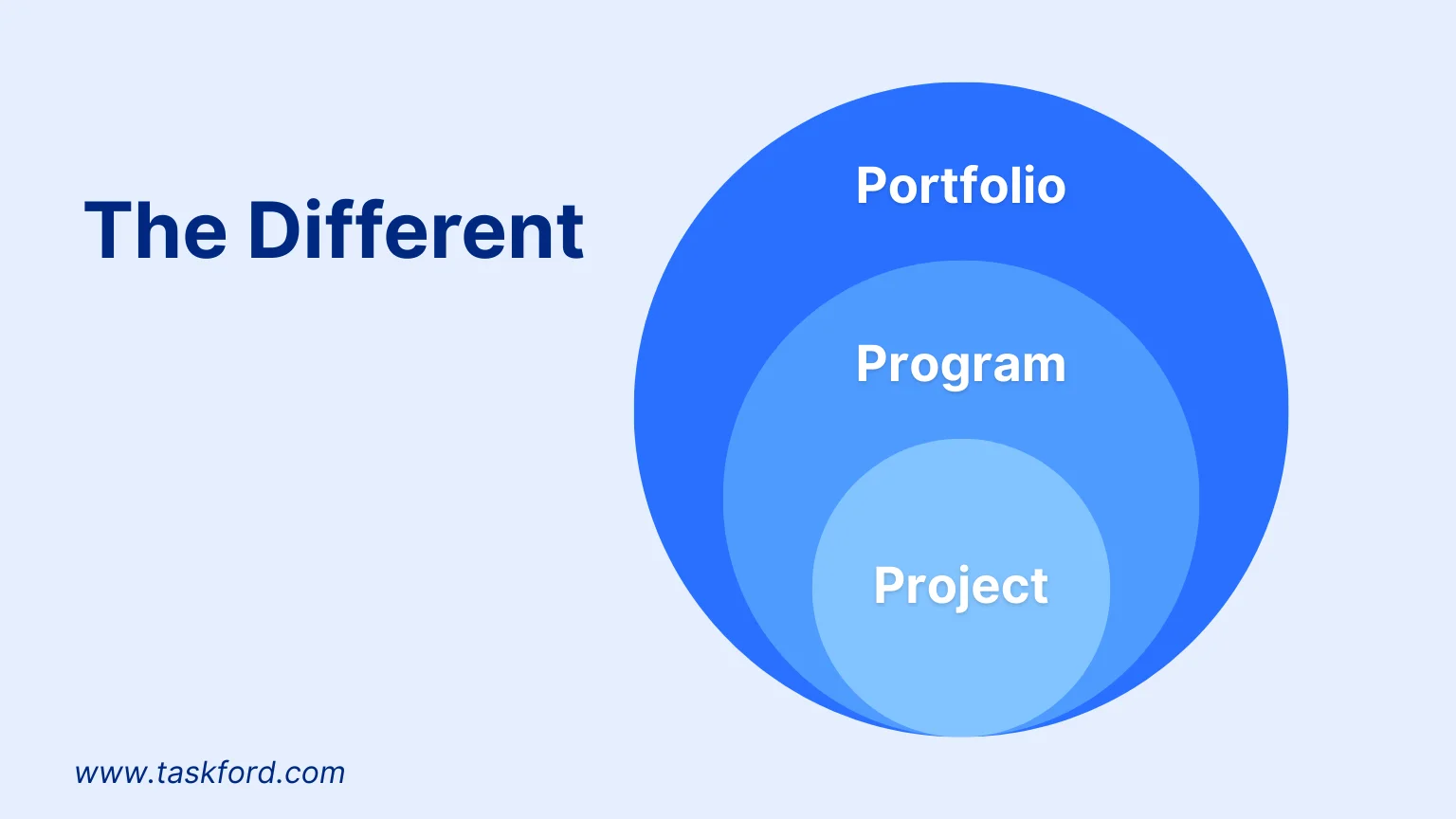Differentiating Project, Programme, and Portfolio Management