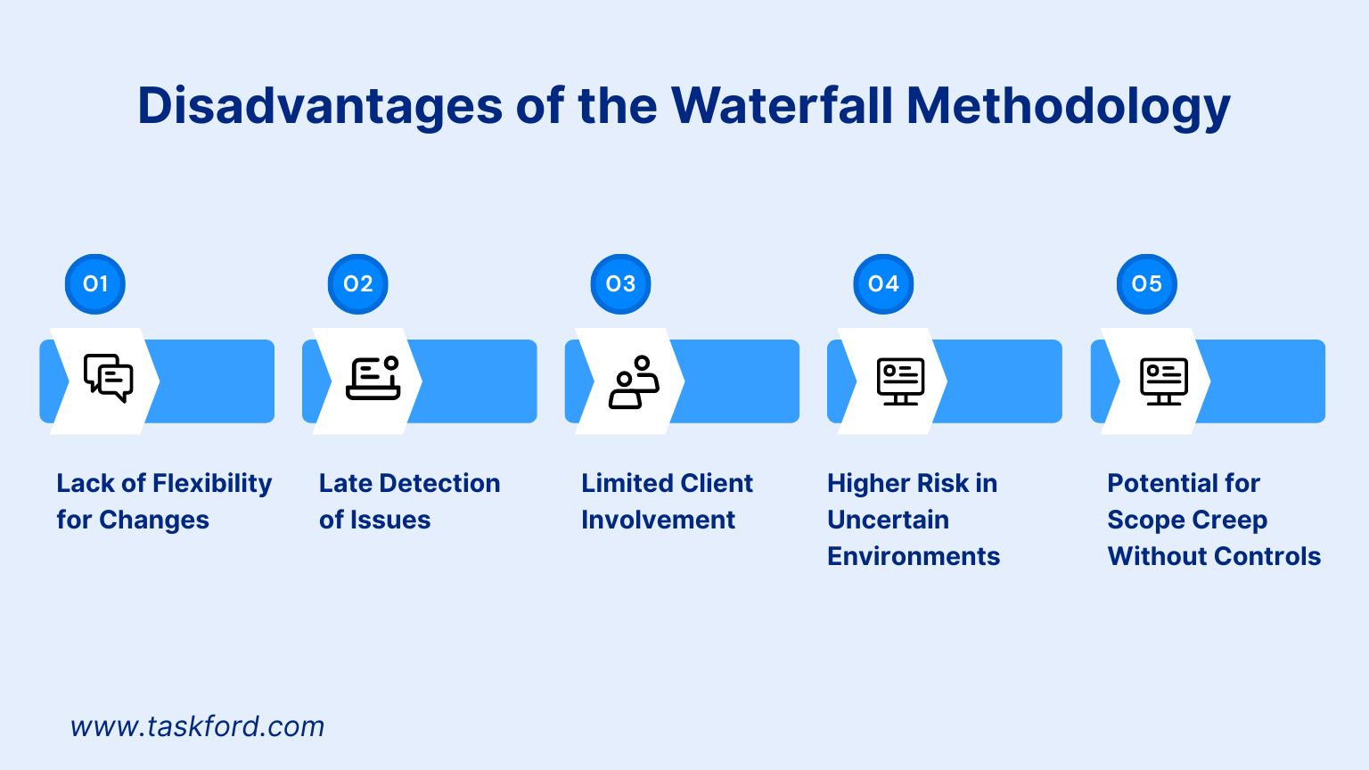 Disadvantages of the Waterfall Methodology