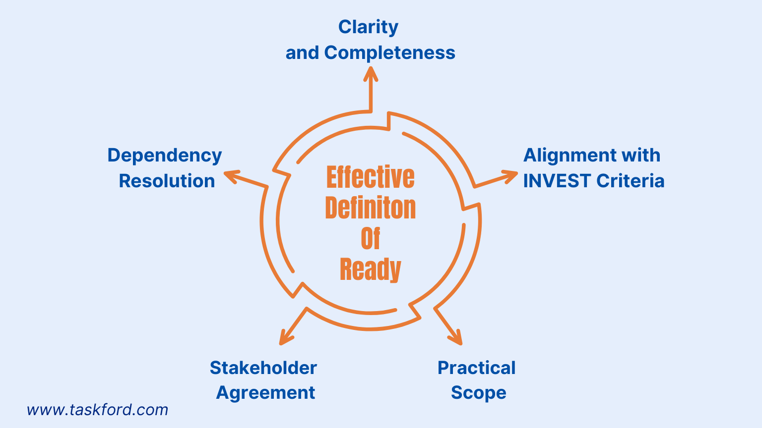 Crafting an Effective Definition of Ready