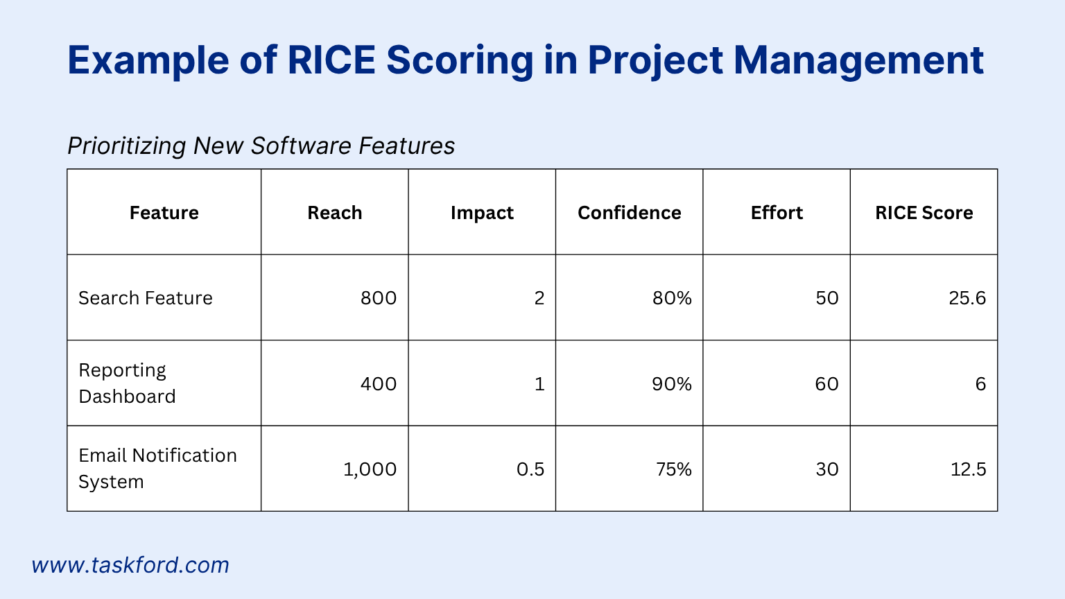 Example of RICE Scoring in Project Management