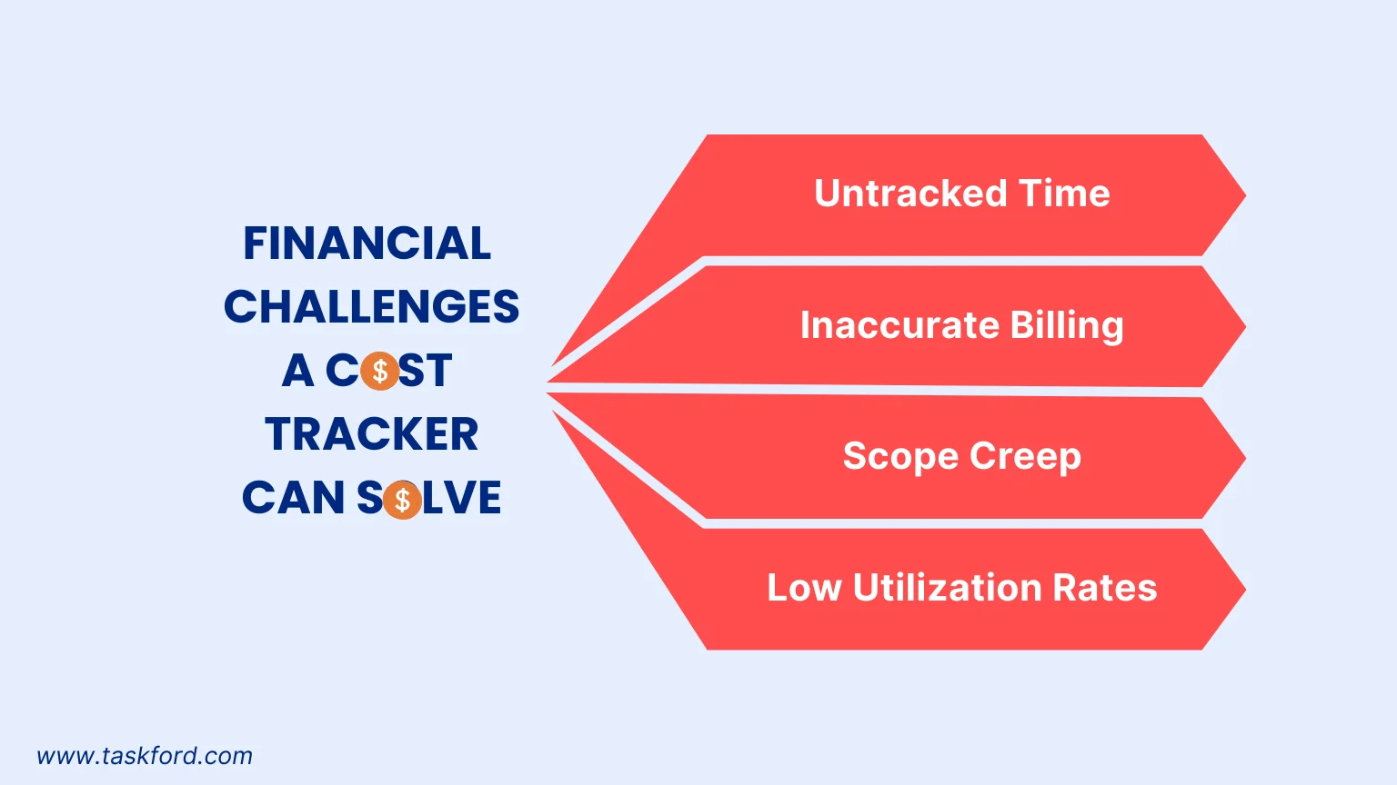The Financial Challenges Agencies Face Without A Cost Tracker