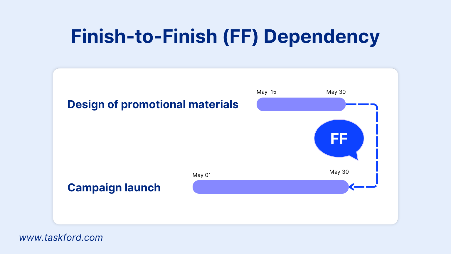 Finish-to-Finish dependency in project management