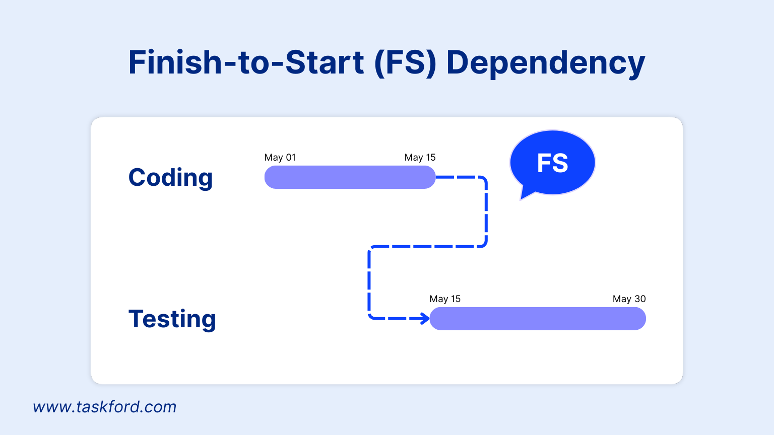 Finish-to-start dependency in project management