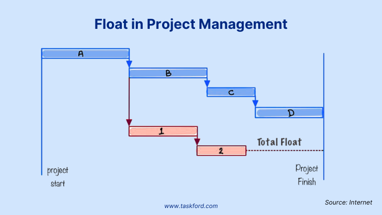 What is Float in Project Management?
