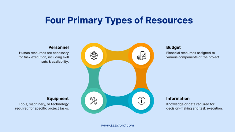 There are four primary types of resources to consider - What is Resource Allocation?