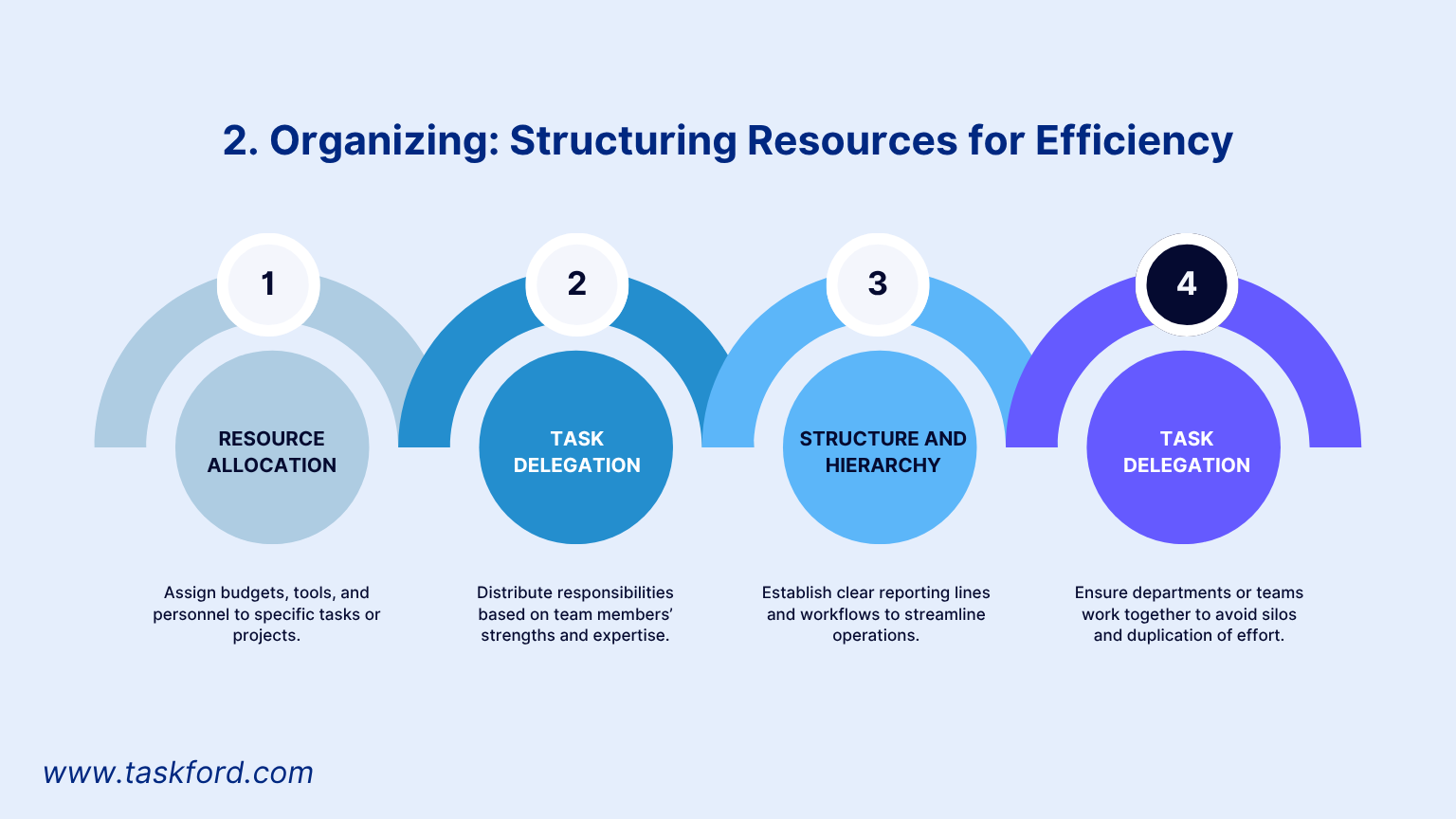 Function Organizing of Management