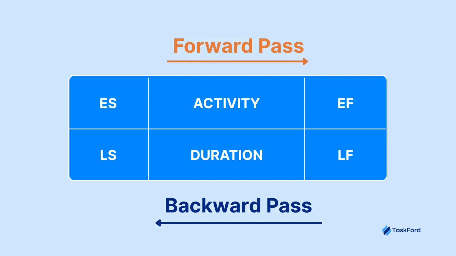 How is Forward Pass Different from Backward Pass?