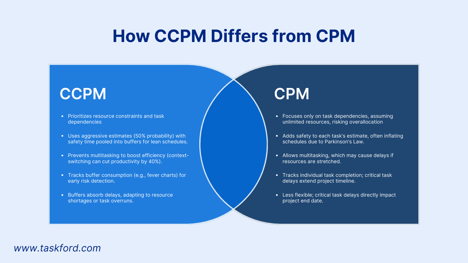 How Critical Chain Project Management (CCPM) Differs from Critical Path Method (CPM)