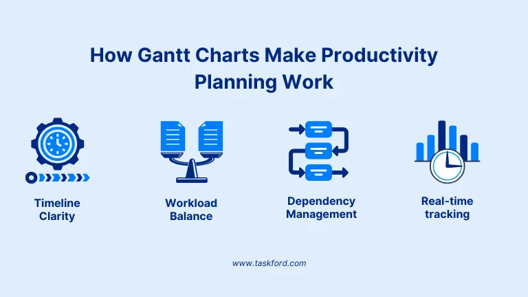 How Gantt Charts Make Productivity Planning Work
