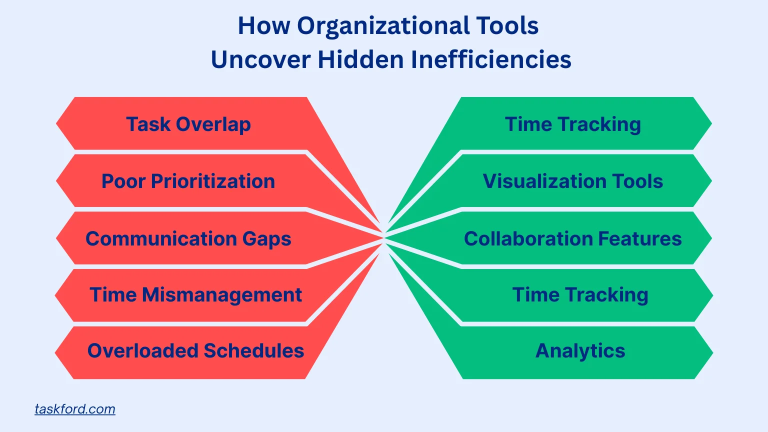 How Organizational Tools Uncover Hidden Inefficiencies in Task Management