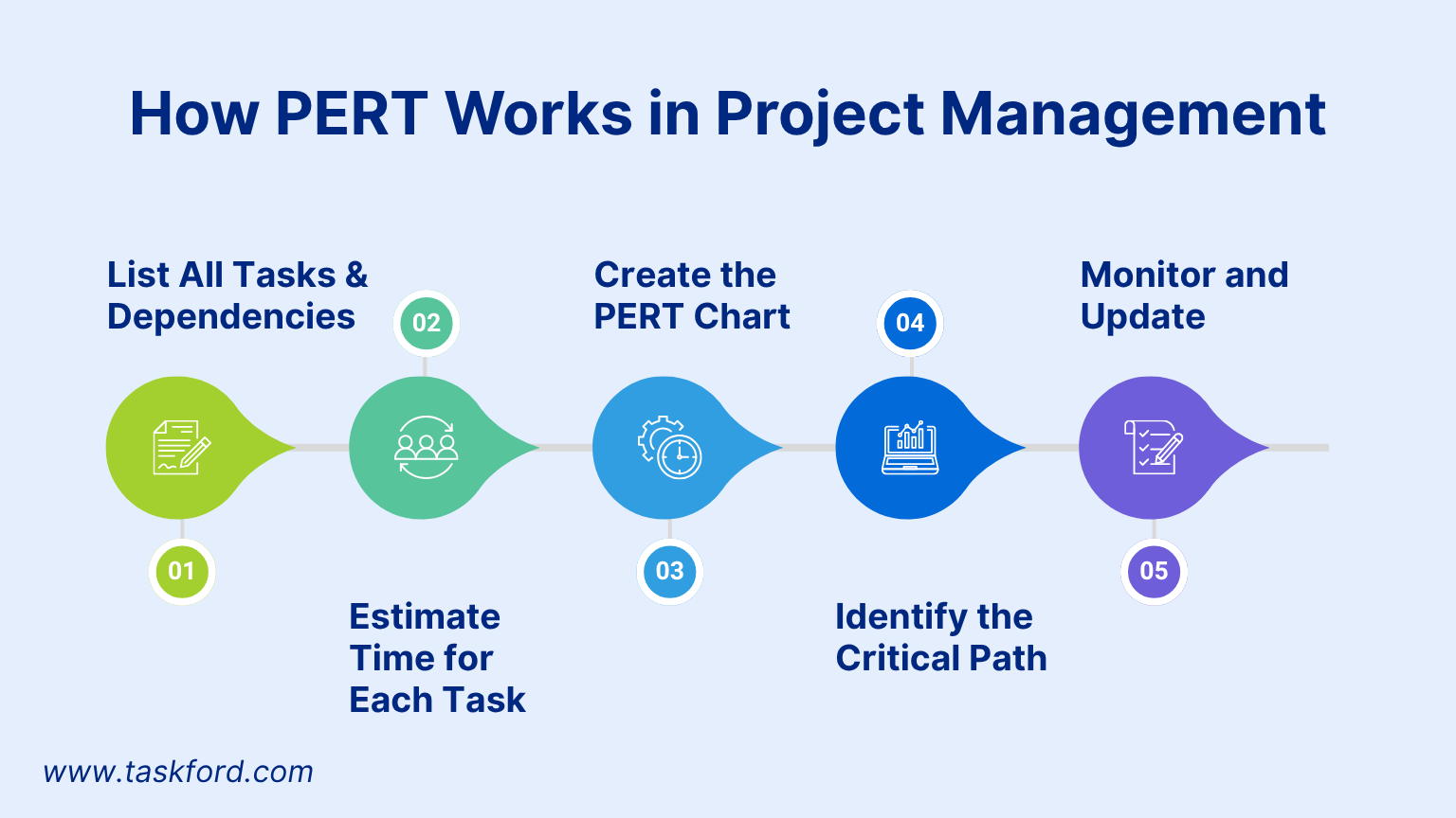 How PERT Works in Project Management