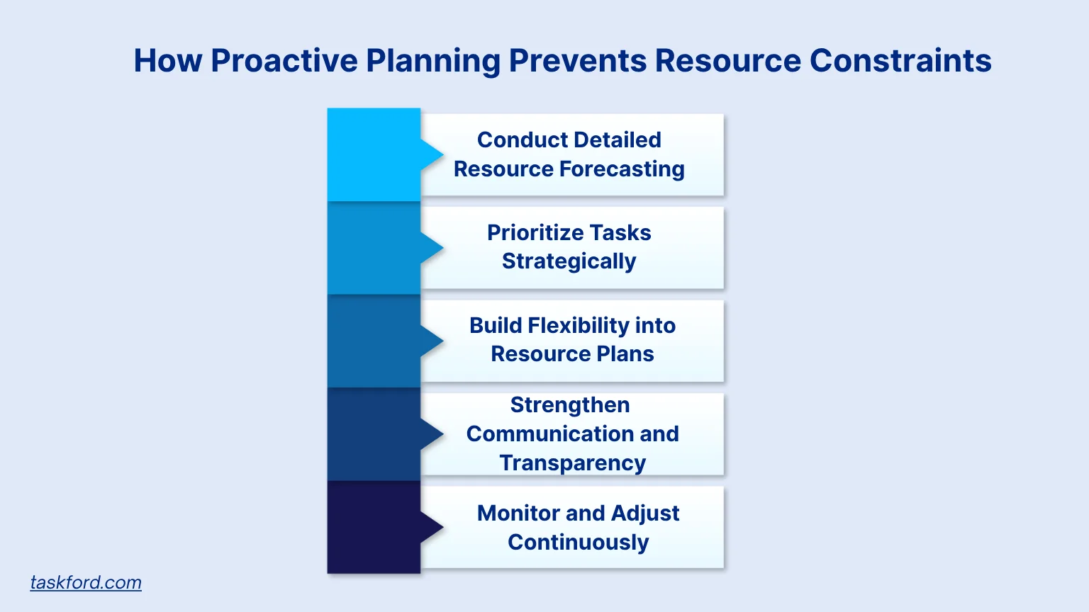 How Proactive Planning Prevents Resource Constraints