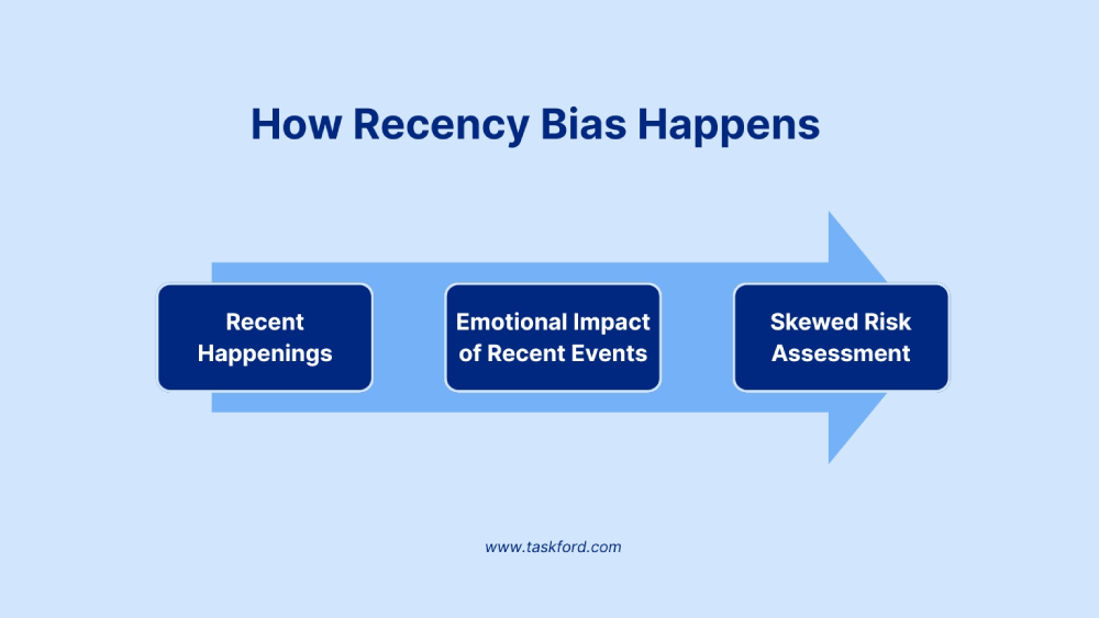 What is Recency Bias? 