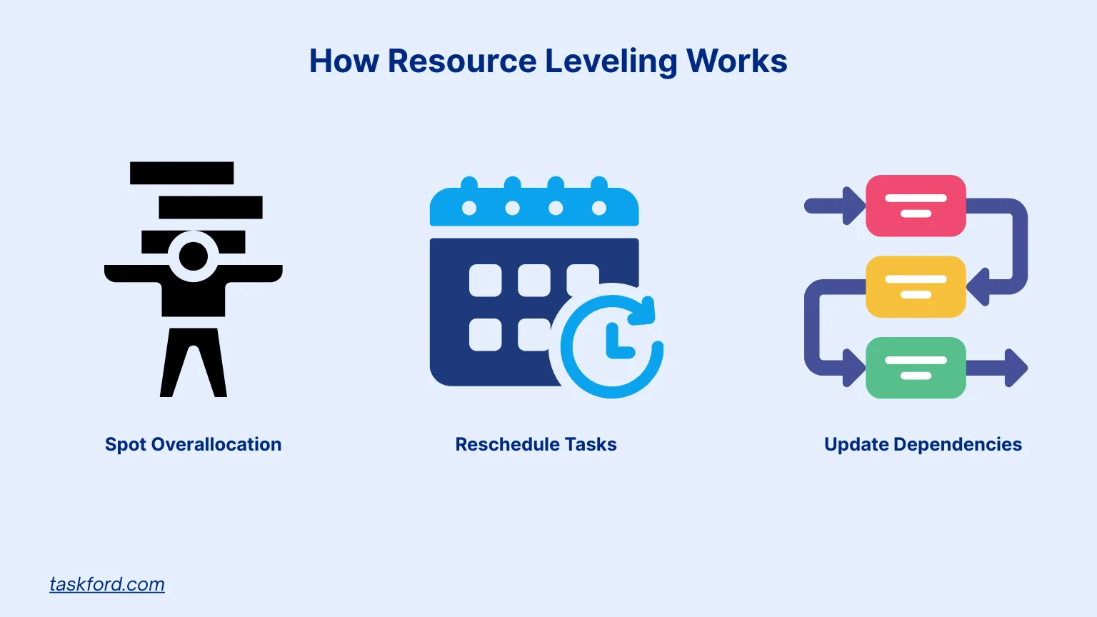 How Resource Leveling Works