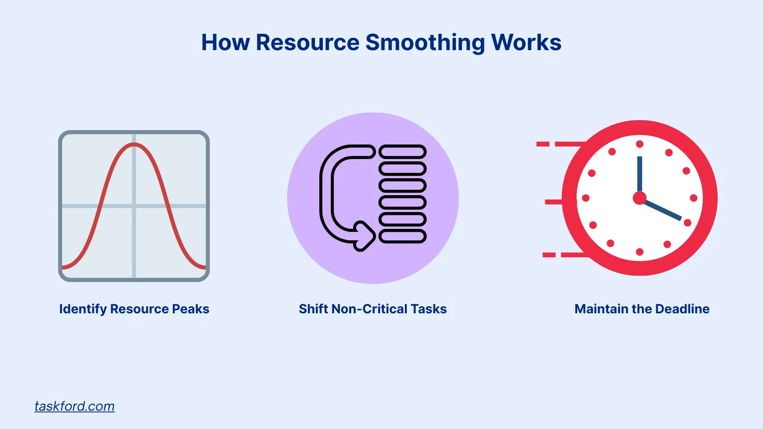 How Resource Smoothing Works