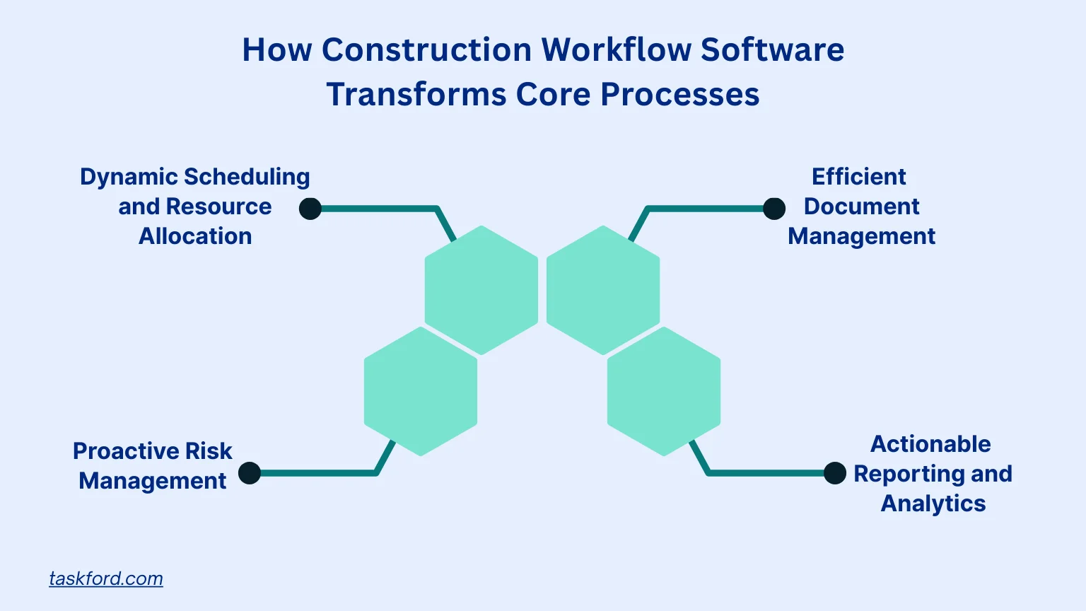 How Construction Workflow Software Transforms Core Processes