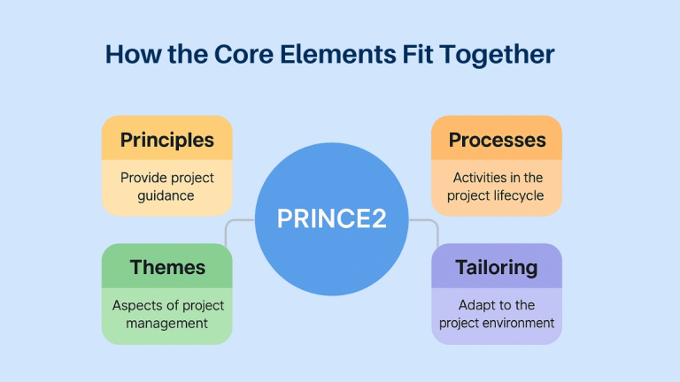 How the Core Elements Fit Together