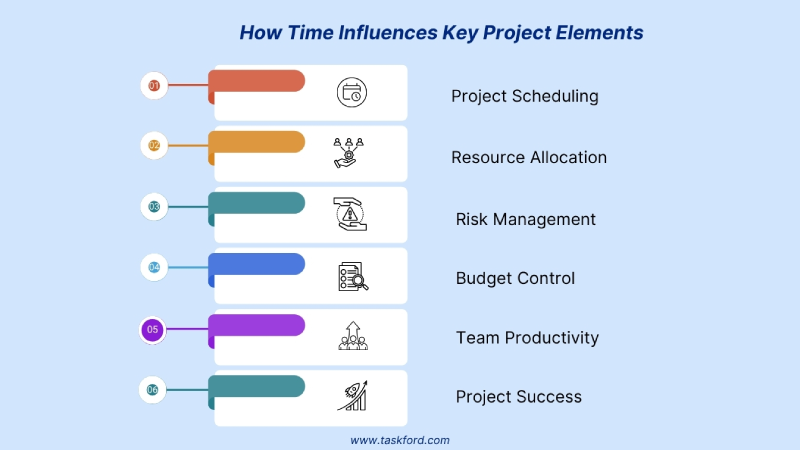 How Time Influences Key Project Elements